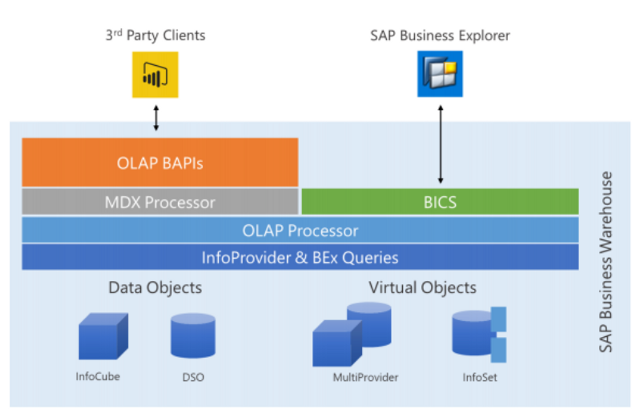 Sap bw. Архитектура SAP BW Hana. SAP BW КХД. SAP Business Explorer. SAP BW Интерфейс.